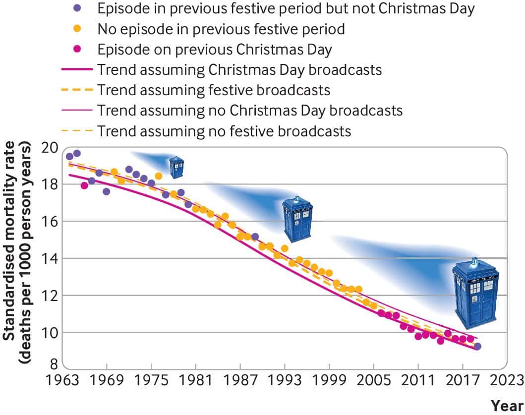 Трансляция сериала «Доктор Кто» в праздники снизила смертность в  Великобритании