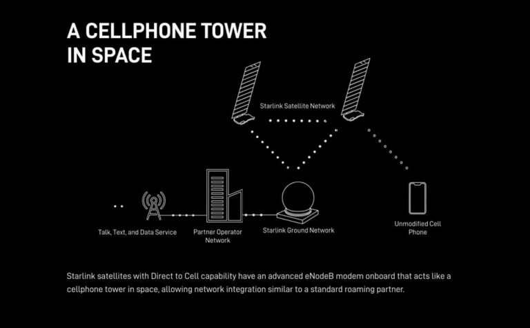 Схема работы спутников Starlink для предоставления услуг сотовой связи / © Starlink