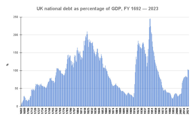 Госдолг к ВВП Великобритании на протяжении последних веков исчерпывающе показывает, что современный американский госдолг не то что не слишком велик, но и, пожалуй, велик недостаточно / © Wikimedia Commons