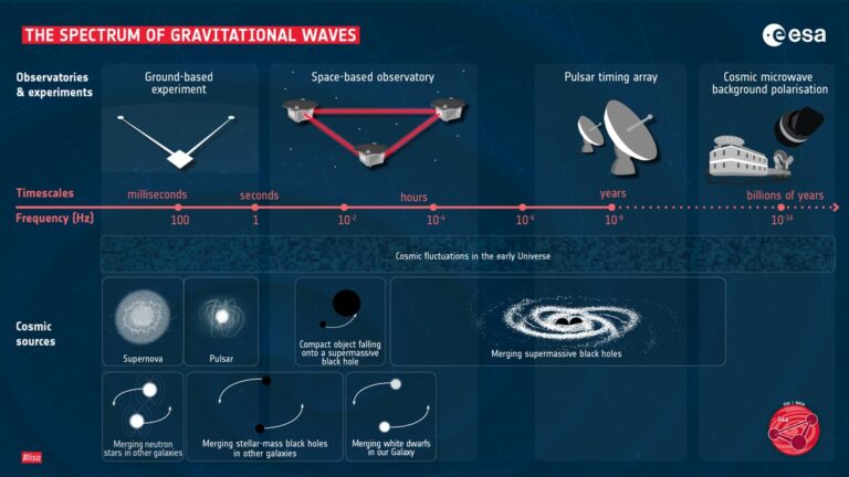 Спектр гравитационных волн / © ESA