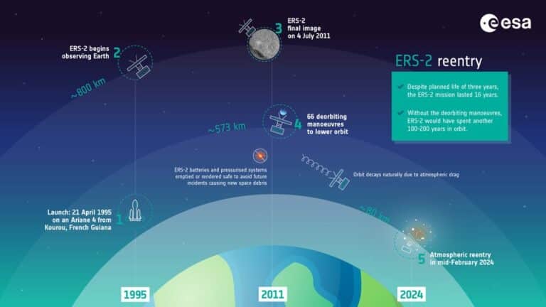 График «жизнедеятельности» спутника ERS-2 / © ESA