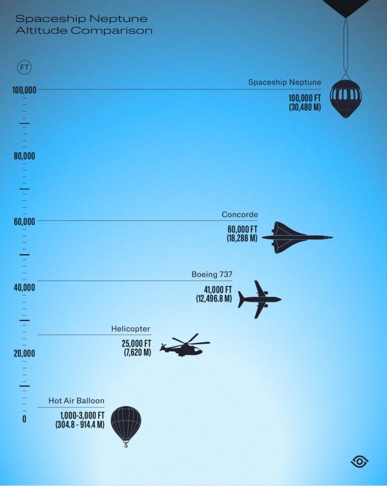 Планируемый порог высоты полетов аппарата «Нептун» по сравнению с современной авиацией и шарами / © Space Perspective