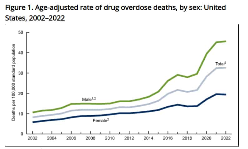 Смертность от передозировок наркотиков в США достигла уровня потерь во Второй мировой