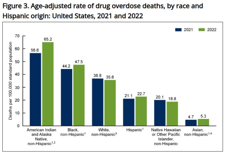 Смертность от передозировок наркотиков в США достигла уровня потерь во Второй мировой