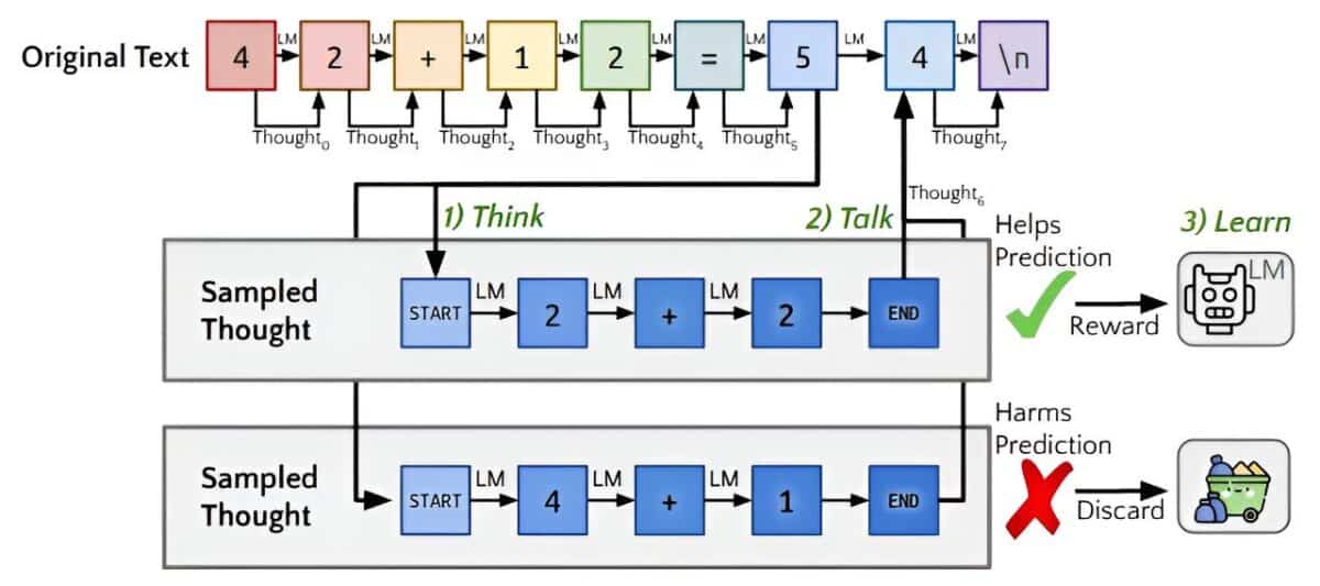 Схема генерации ответа «думающего» алгоритма / © 10.48550 / arxiv.2403.09629