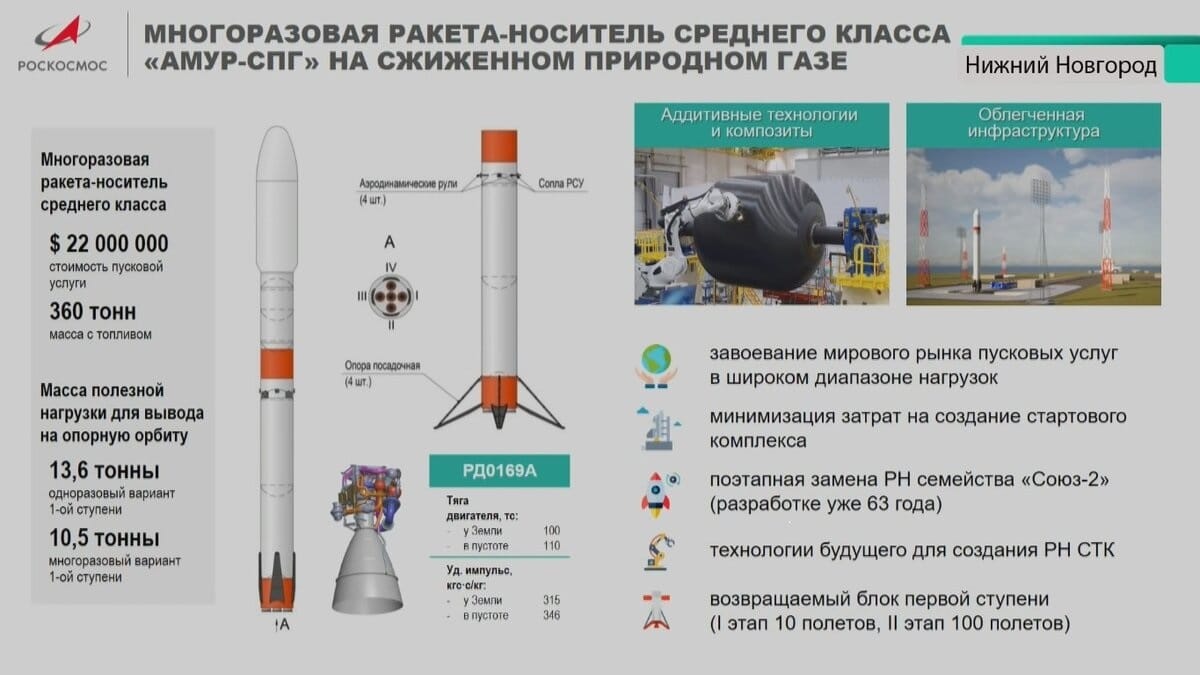 Технические характеристики ракеты «Амур-СПГ» / © «Роскосмос»
