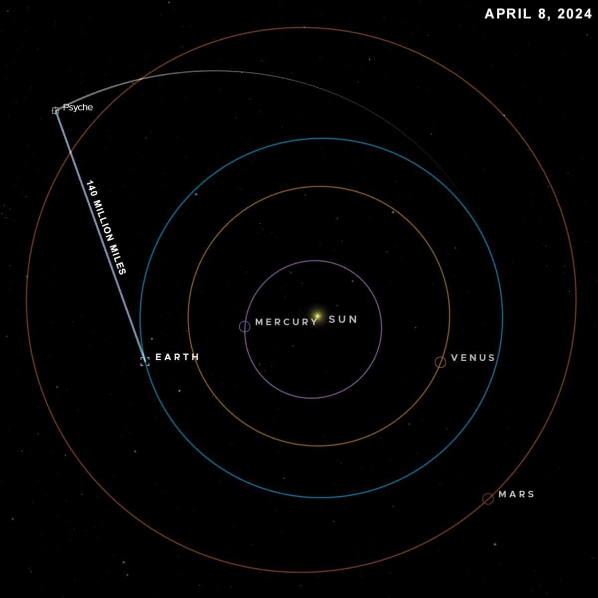 Положение космического аппарата «Психея» 8 апреля, когда система DSOC передала данные со скоростью 25 мегабит в секунду с расстояния 226 миллионов километров от Земли / © NASA / JPL-Caltech