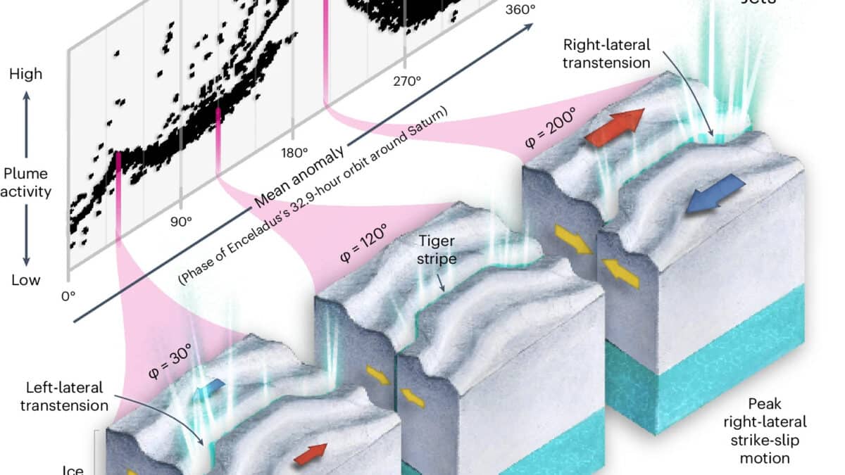 Гейзеры на Энцеладе объяснили приливным движением вдоль «тигровых полос»