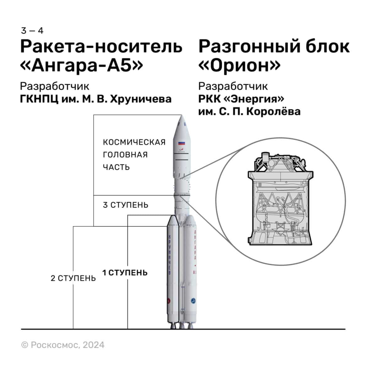 Инфографика о ракете «Ангара-А5» / © «Роскосмос» 