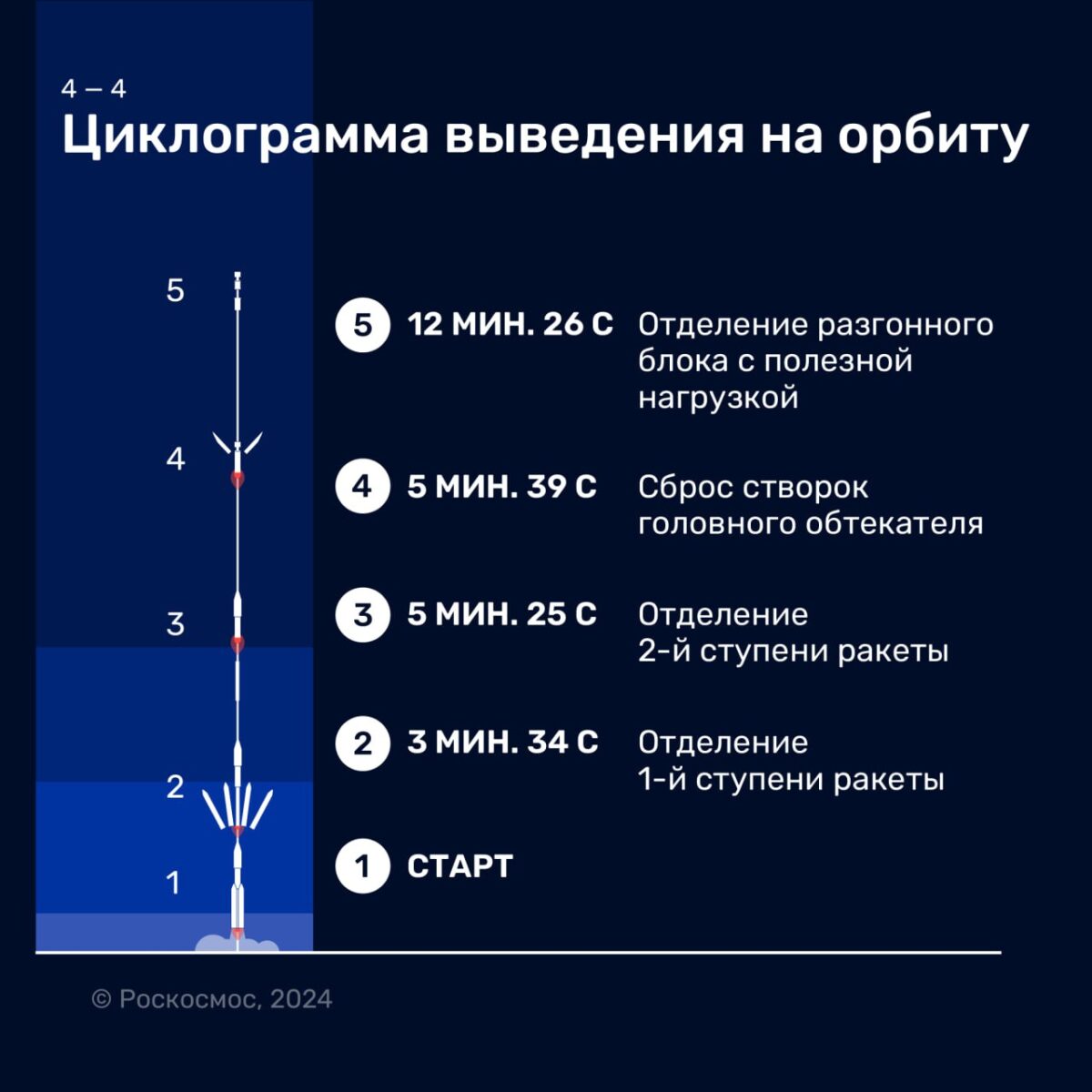 Инфографика выведения ракеты «Ангара-А5» на орбиту  / © «Роскосмос» 