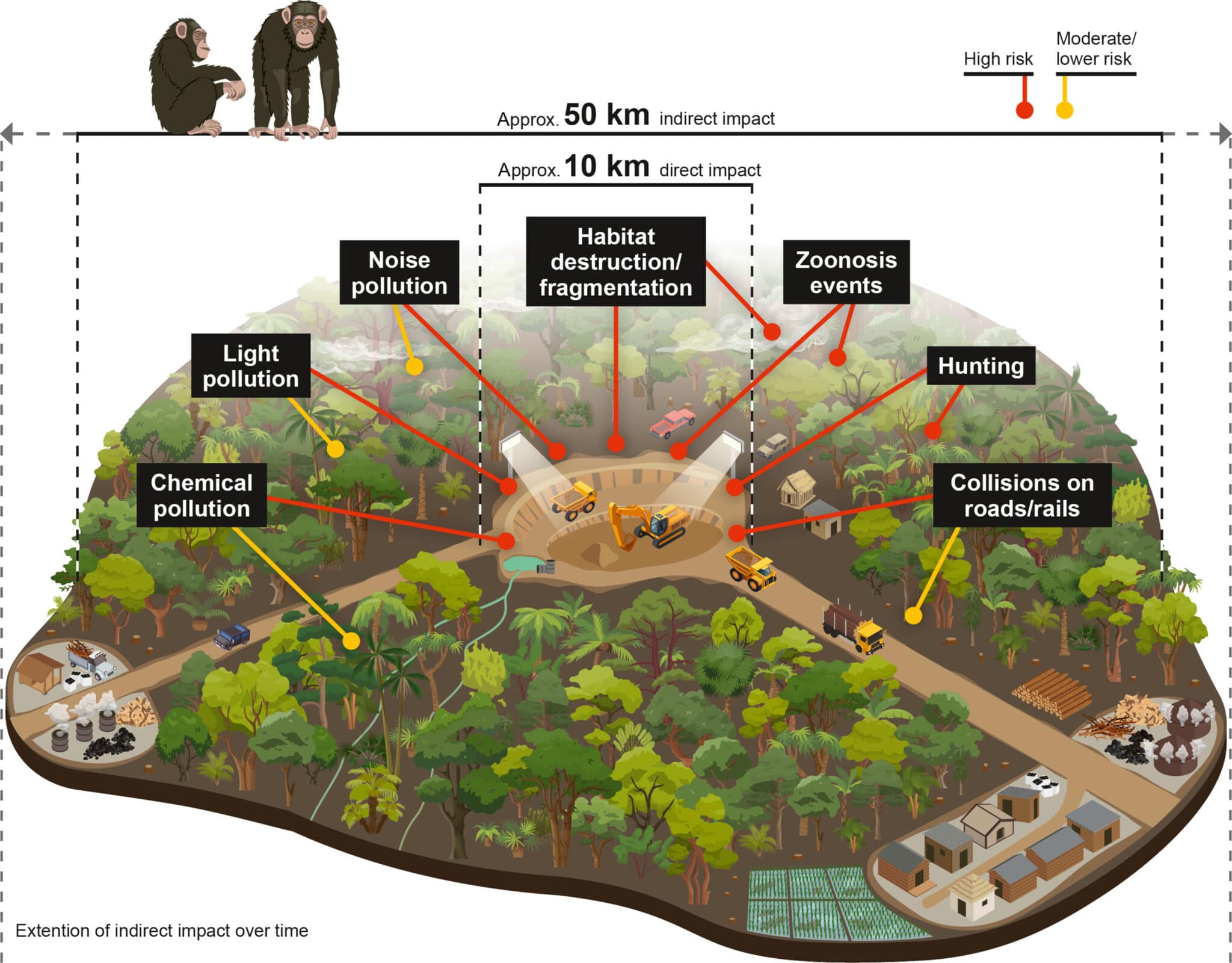 Оценка потенциальных прямых (10 километров от места добычи ископаемых) и косвенных угроз (50 километров от места добычи) для обезьян / © JUNKER ET AL.
