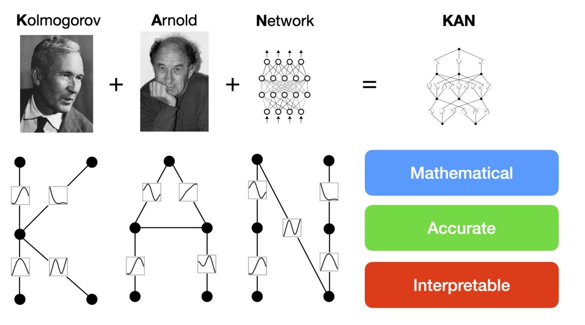 Нейронная сеть Kolmogorov-Arnold Networks (KAN) / © Ziming Liu 