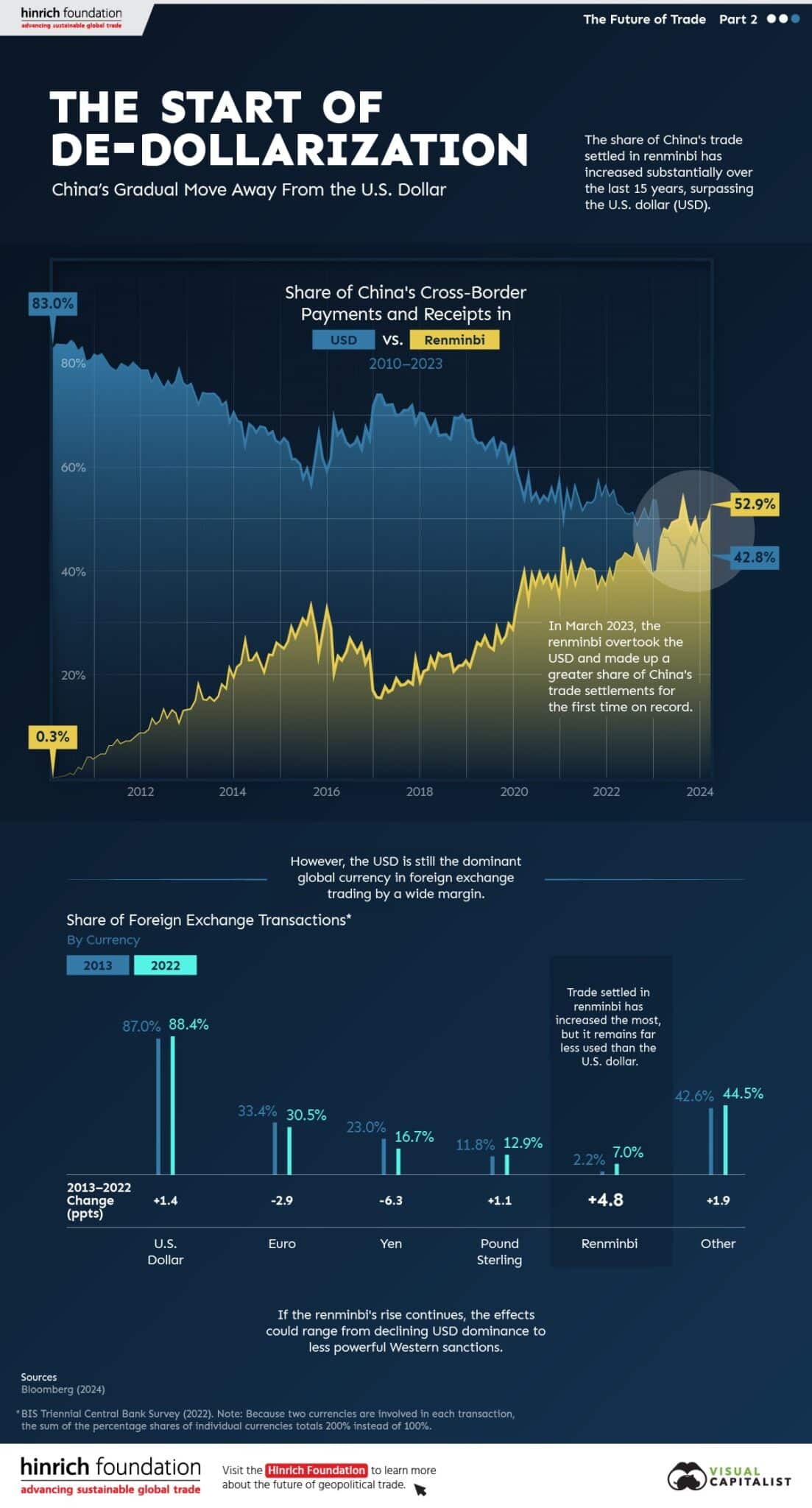 Инфографика: как Китай отказывается от доллара США и чем это грозит