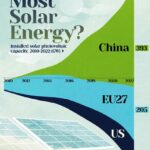 Инфографика: лидеры по производству солнечной энергии 