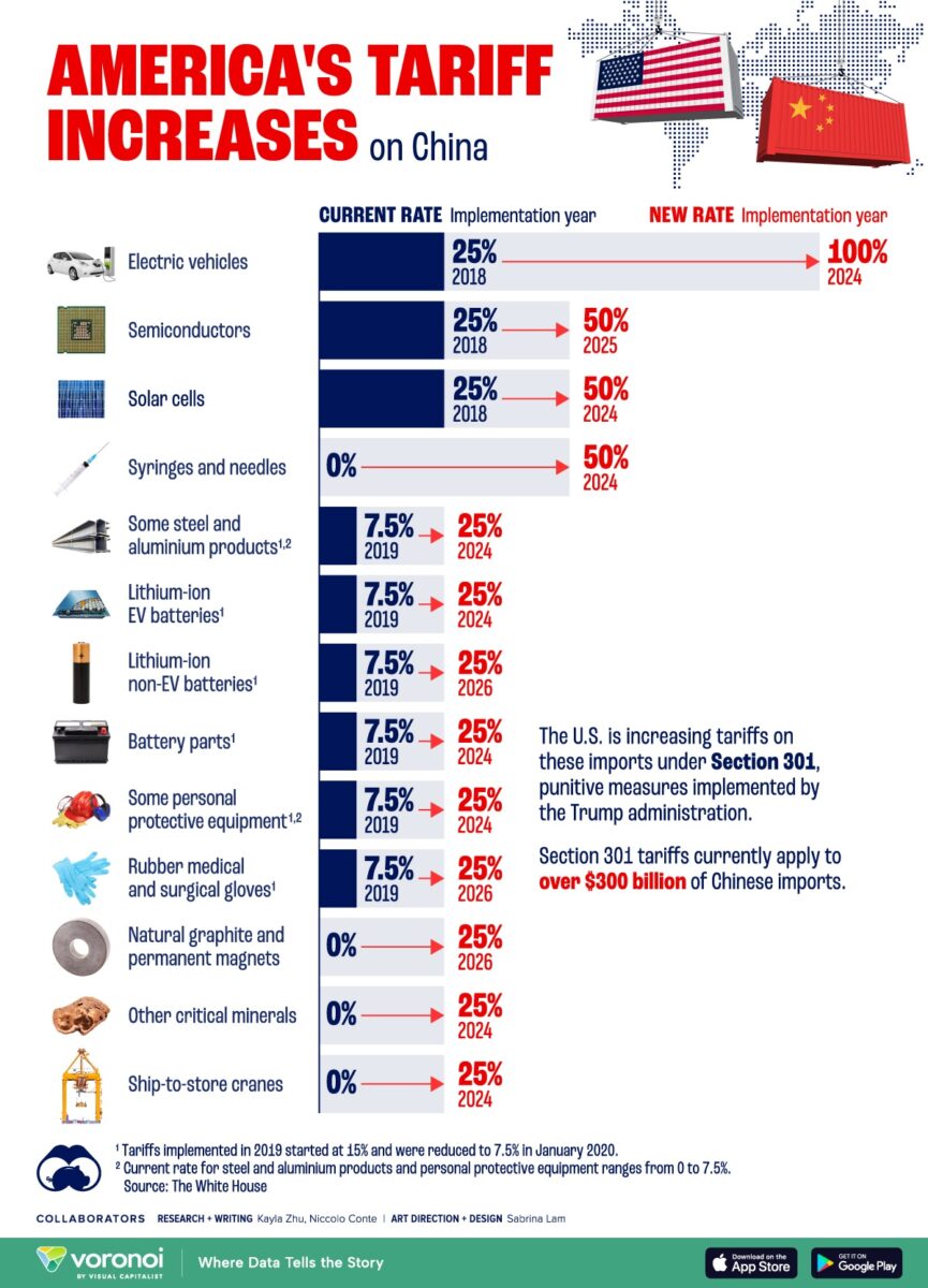 Инфографика, показывающая повышение старых тарифов и введение новых на импорт ряда китайский товаров / © Voronoi   