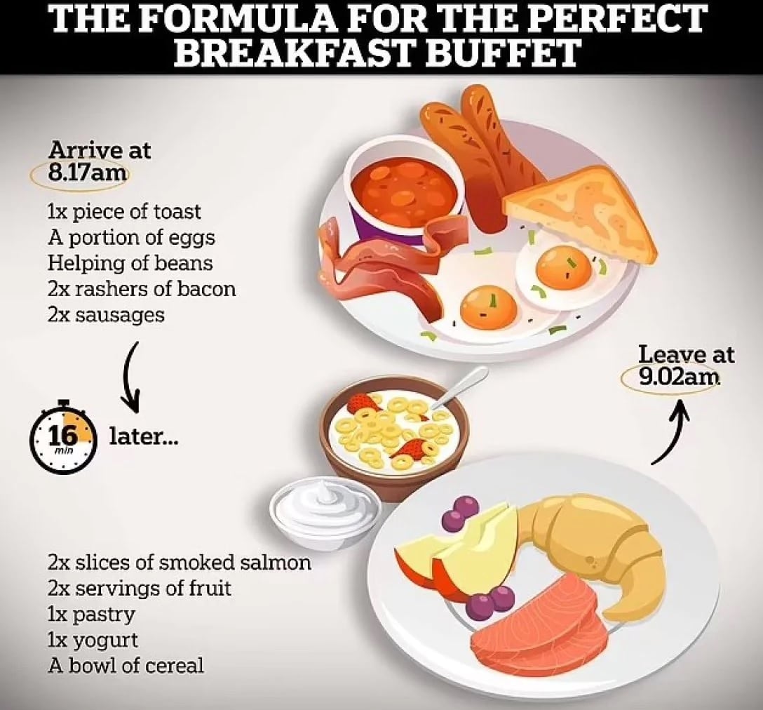 Формула идеального завтрака по системе «шведский стол»Тома Кроуфорда / © Daily Mail