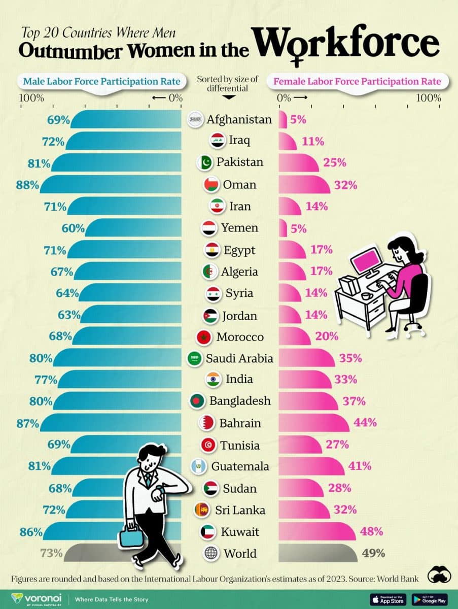 Страны с наибольшим гендерным неравенством в сфере занятости / © visualcapitalist
