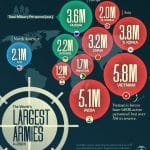 Инфографика: крупнейшие армии мира