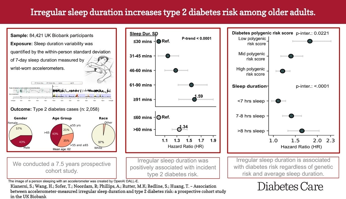Выше всего вероятность диабета второго типа была при низком полигенном риске и средней длительности сна больше восьми часов в сутки / © Sina Kianersi et al., Diabetes Care