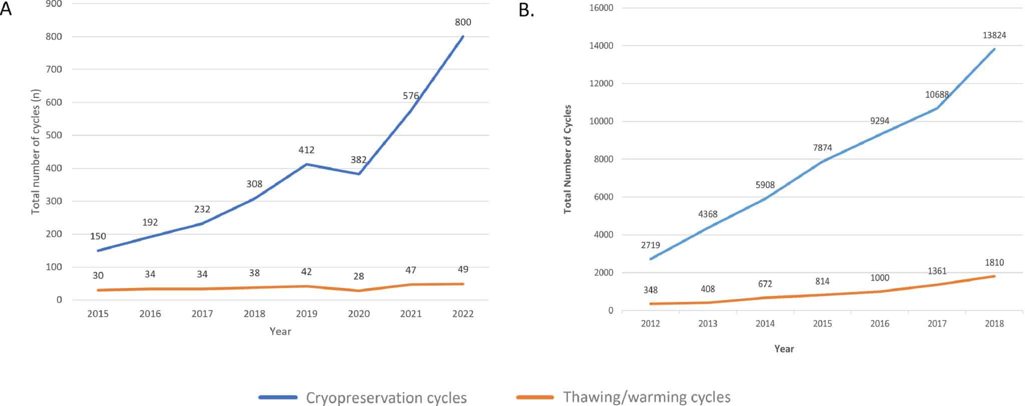 Эффективность рождений из замороженных яйцеклеток в Великобритании сравнили с обычным ЭКО 1 Сравнение числа заморозок ооцитов и циклов разморозки