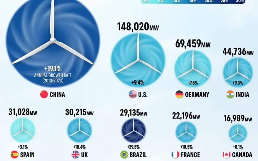 Инфографика: крупнейшие производители ветровой энергии