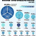 Инфографика: крупнейшие производители ветровой энергии