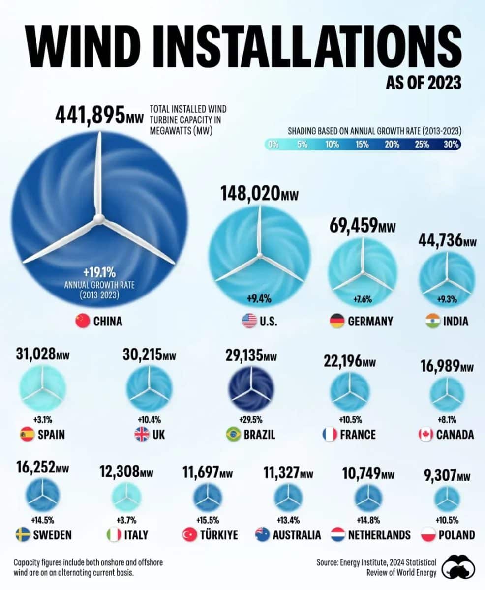 Инфографика: крупнейшие производители ветровой энергии / © visualcapitalist