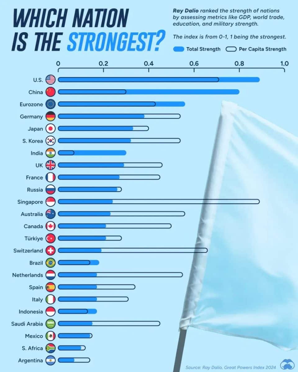 Рейтинг мировых сверхдержав 2024 года / © visualcapitalist  