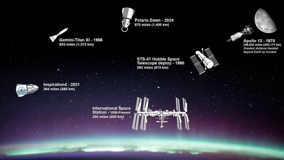 Экипаж Polaris Dawn побил рекорд Gemini 11, державшийся почти 60 лет / © collectSPACE.com