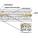 В НИУ ВШЭ разработали новую модель для создания суперконденсаторов