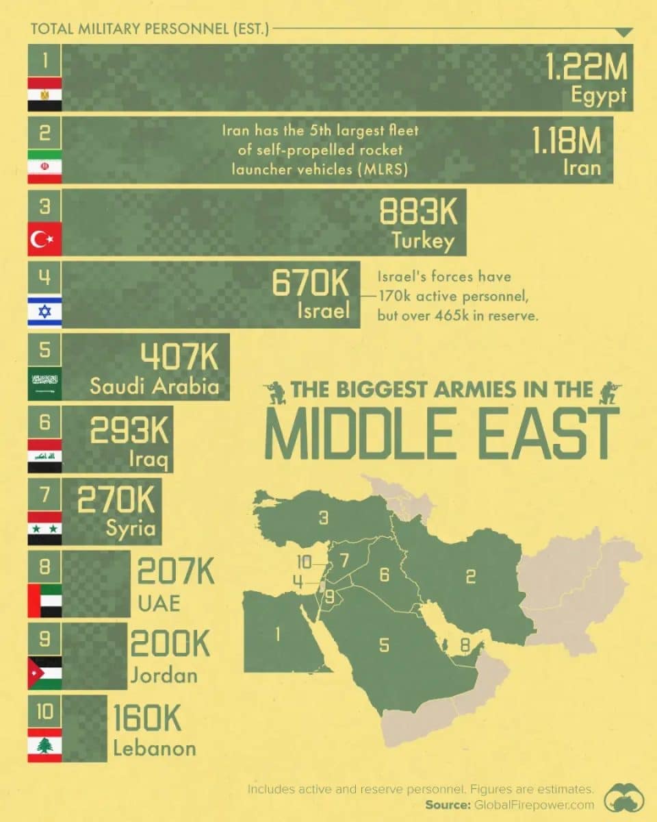 Крупнейшие армии на Ближнем Востоке / © visualcapitalist 