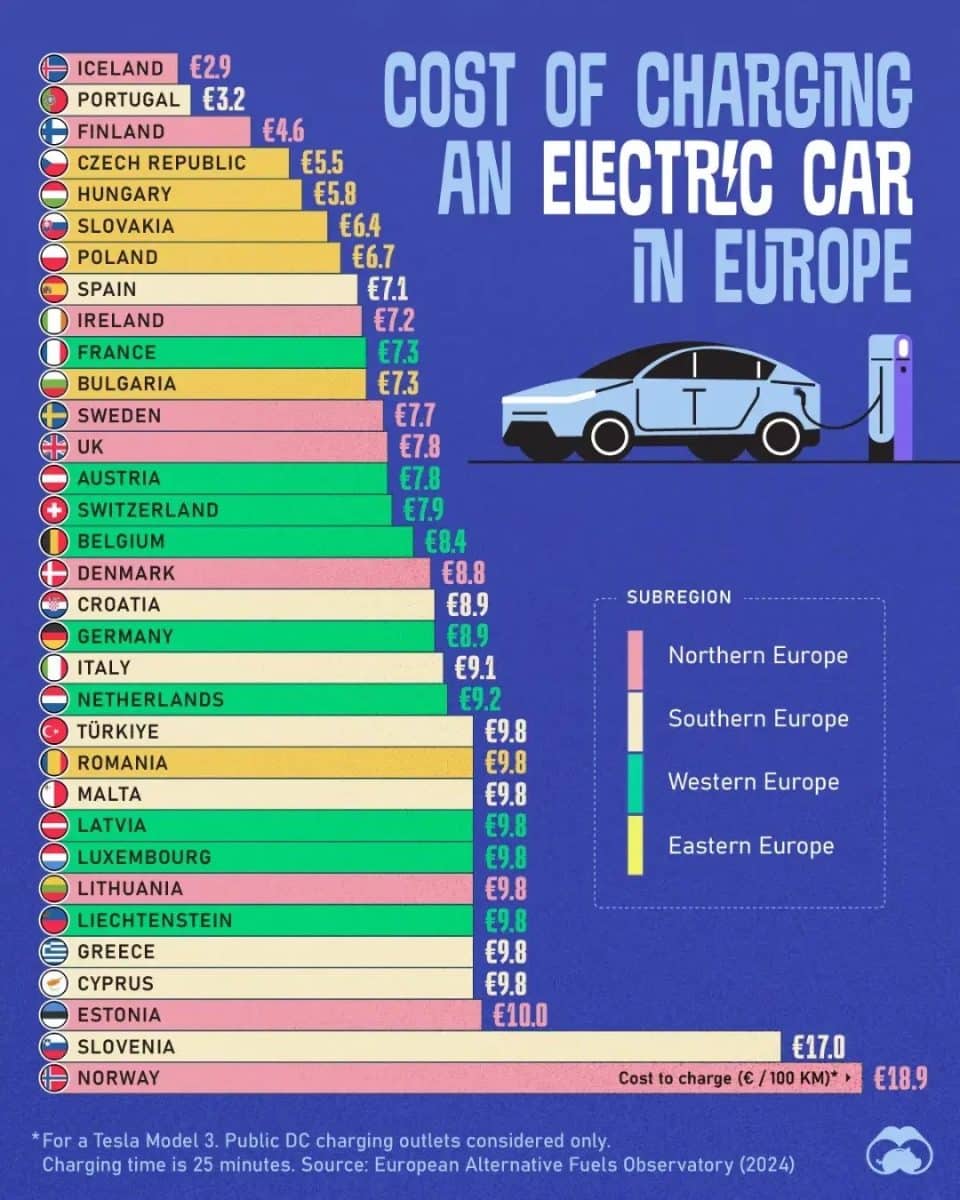 Стоимость зарядки электромобиля в странах Европы / © visualcapitalist