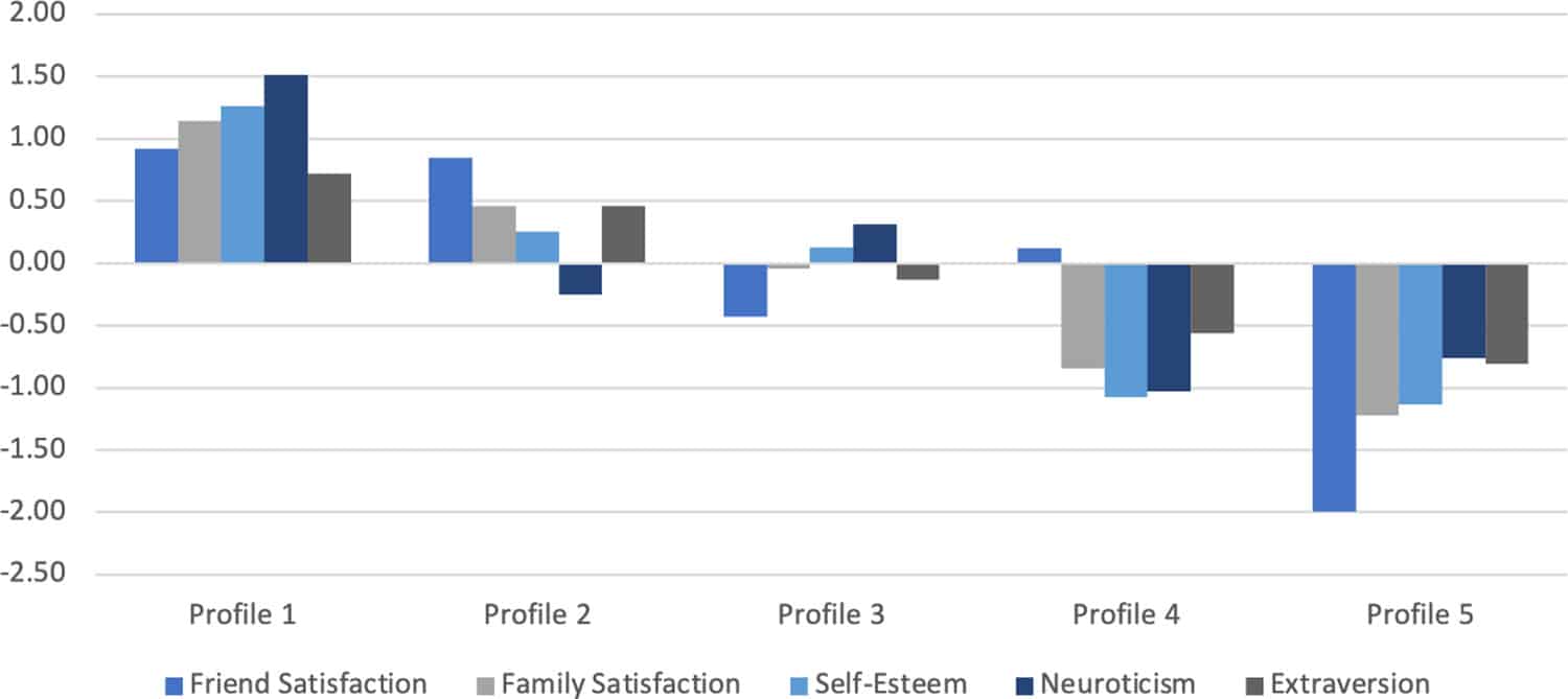 Психологи оценили уровень счастья респондентов по пяти критериям и выделили пять профилей / © Lisa C. Walsh et al., PLOS One