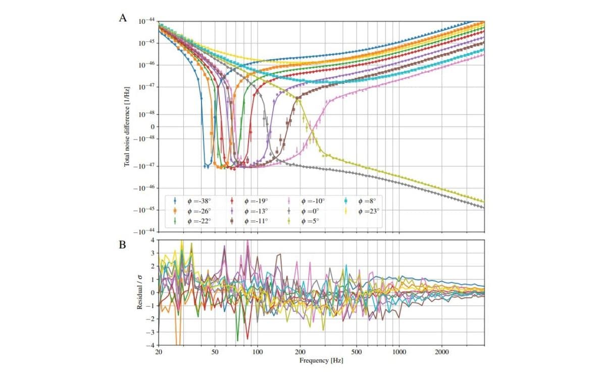 Разница в квантовых шумах для 11 вариантов сжатия света / © Science (2024). DOI: 10.1126/science.ado8069