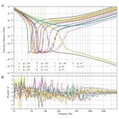 Разница в квантовых шумах для 11 вариантов сжатия света / © Science (2024). DOI: 10.1126/science.ado8069