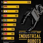 Инфографика: в каких странах больше всего промышленных роботов?