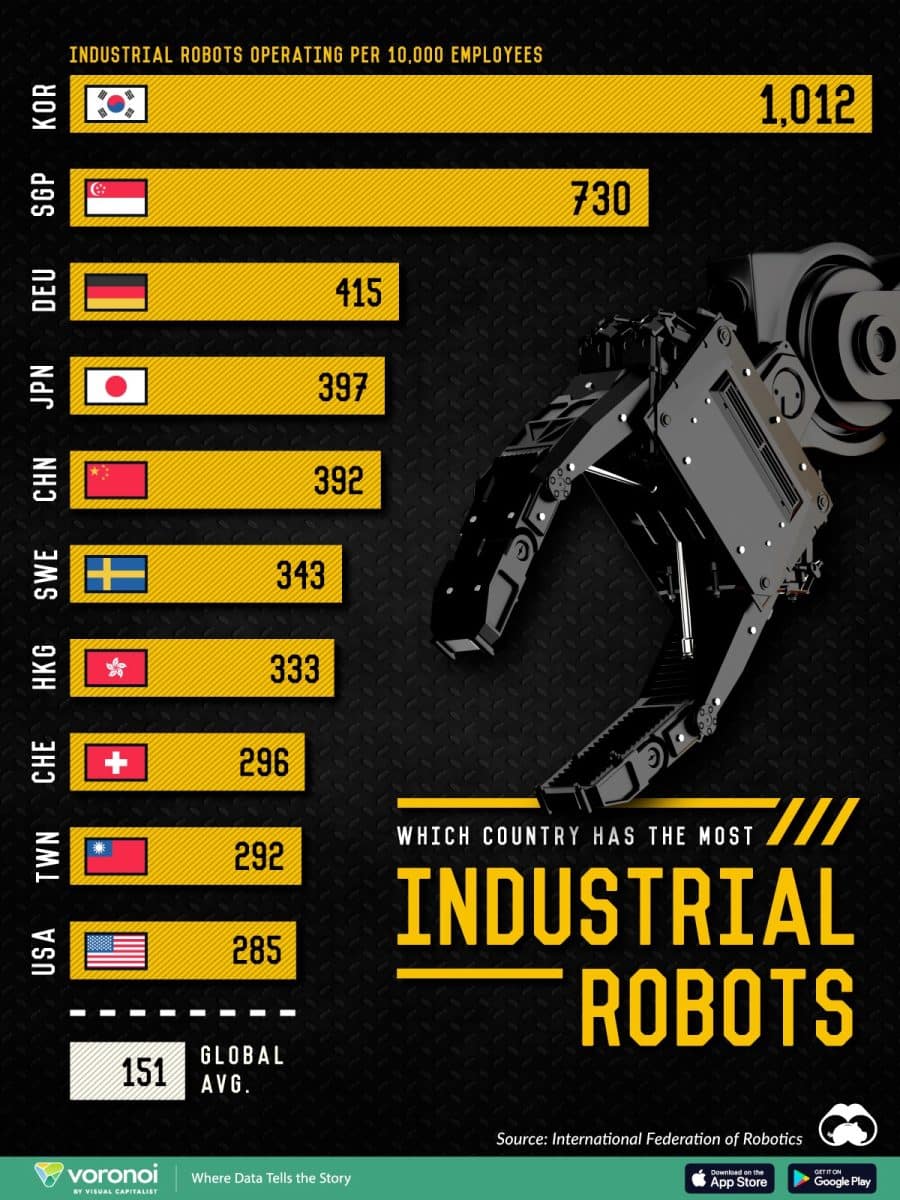 Количество промышленных роботов, приходящихся на 10 000 сотрудников / © visualcapitalist