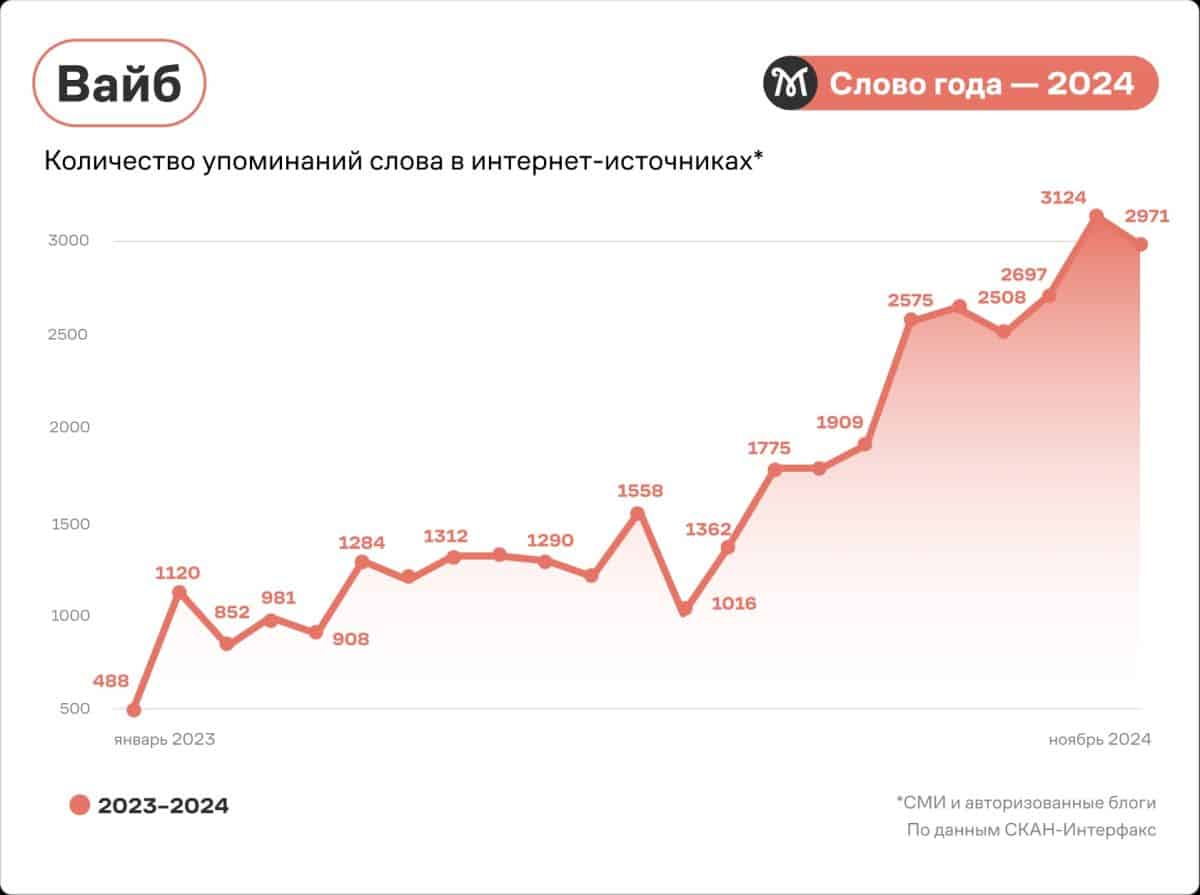 Статистика упоминания слова «вайб» в интернете / © Грамота.ру / СКАН-Интерфакс