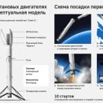 В США заявили, что «Роскосмос» почти на 15 лет отстает от SpaceX