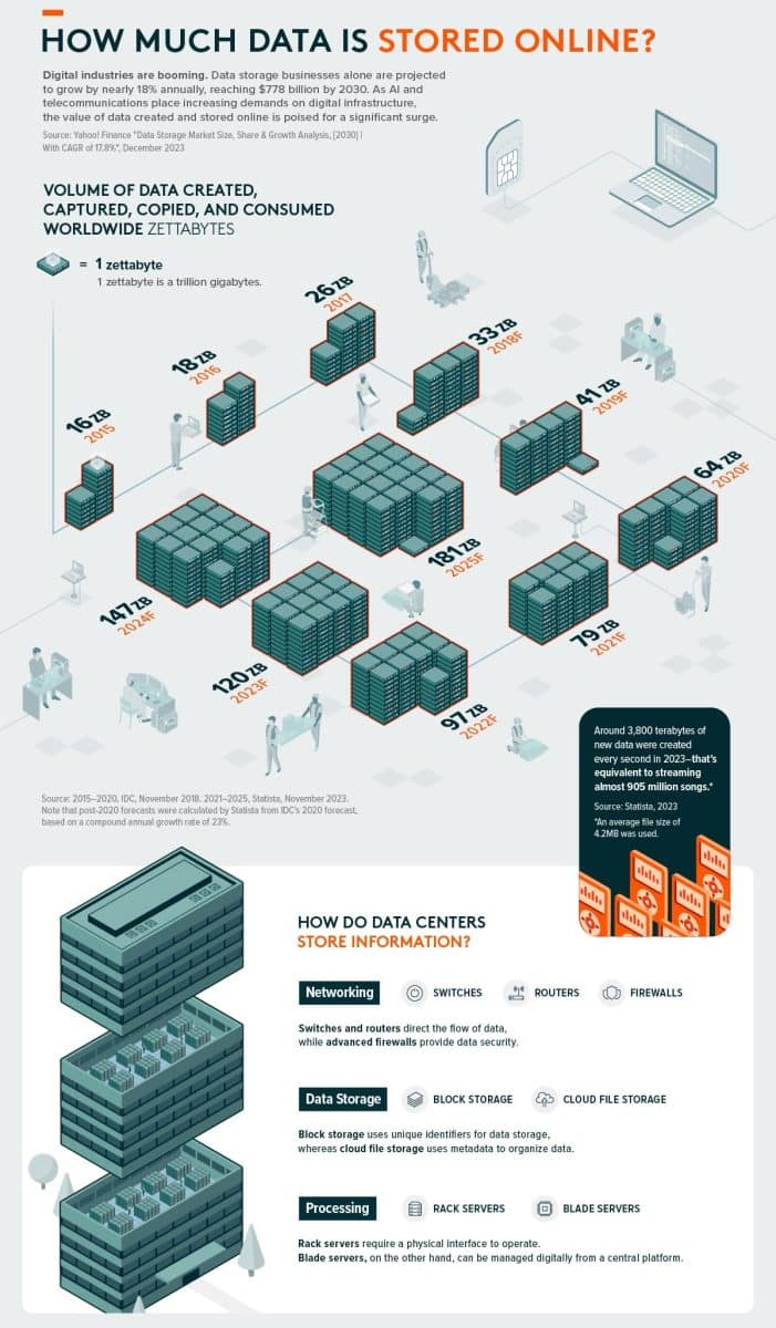 Инфографика: объем данных, который создается и хранится в интернете / © Visual Capitalist