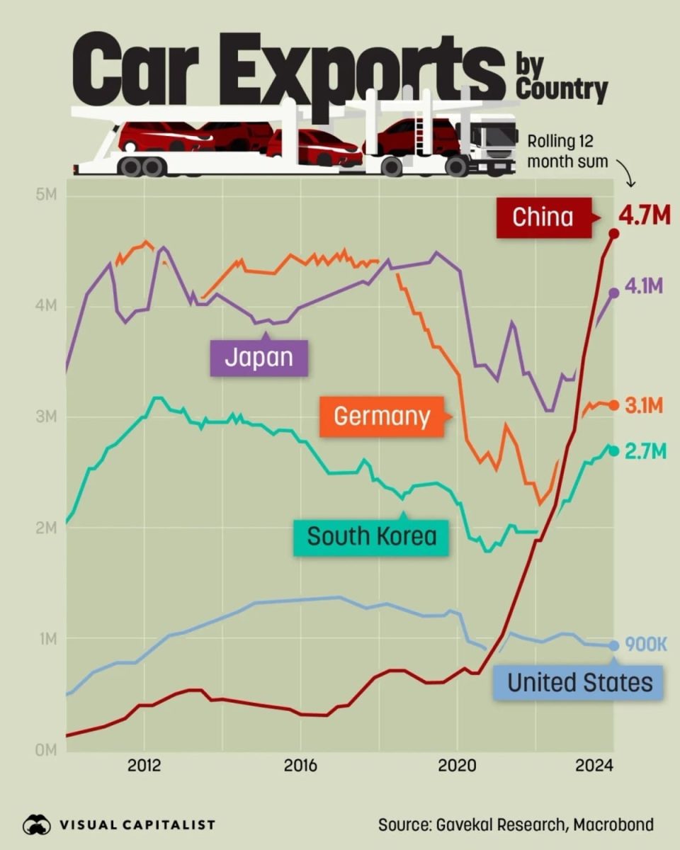 Инфографика: Китай стал крупнейшим в мире экспортером автомобилей / © Visual Capitalist