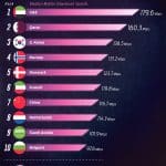 Инфографика: страны с самым быстрым мобильным интернетом