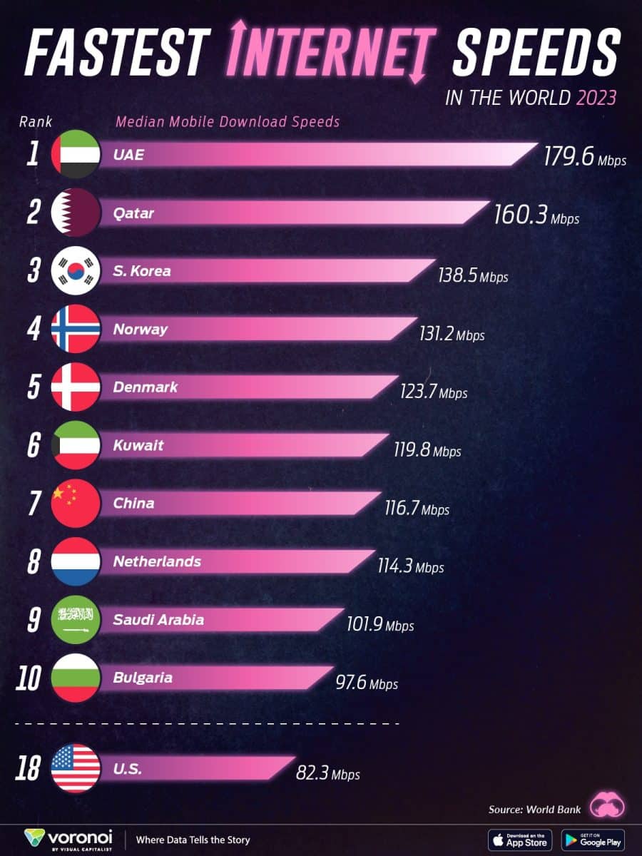 Инфографика: страны с самой высокой скоростью мобильного интернета / © Visualcapitalist