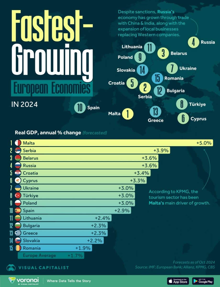 Инфографика: самые быстрорастущие экономики стран Европы в 2024 году / © visualcapitalist