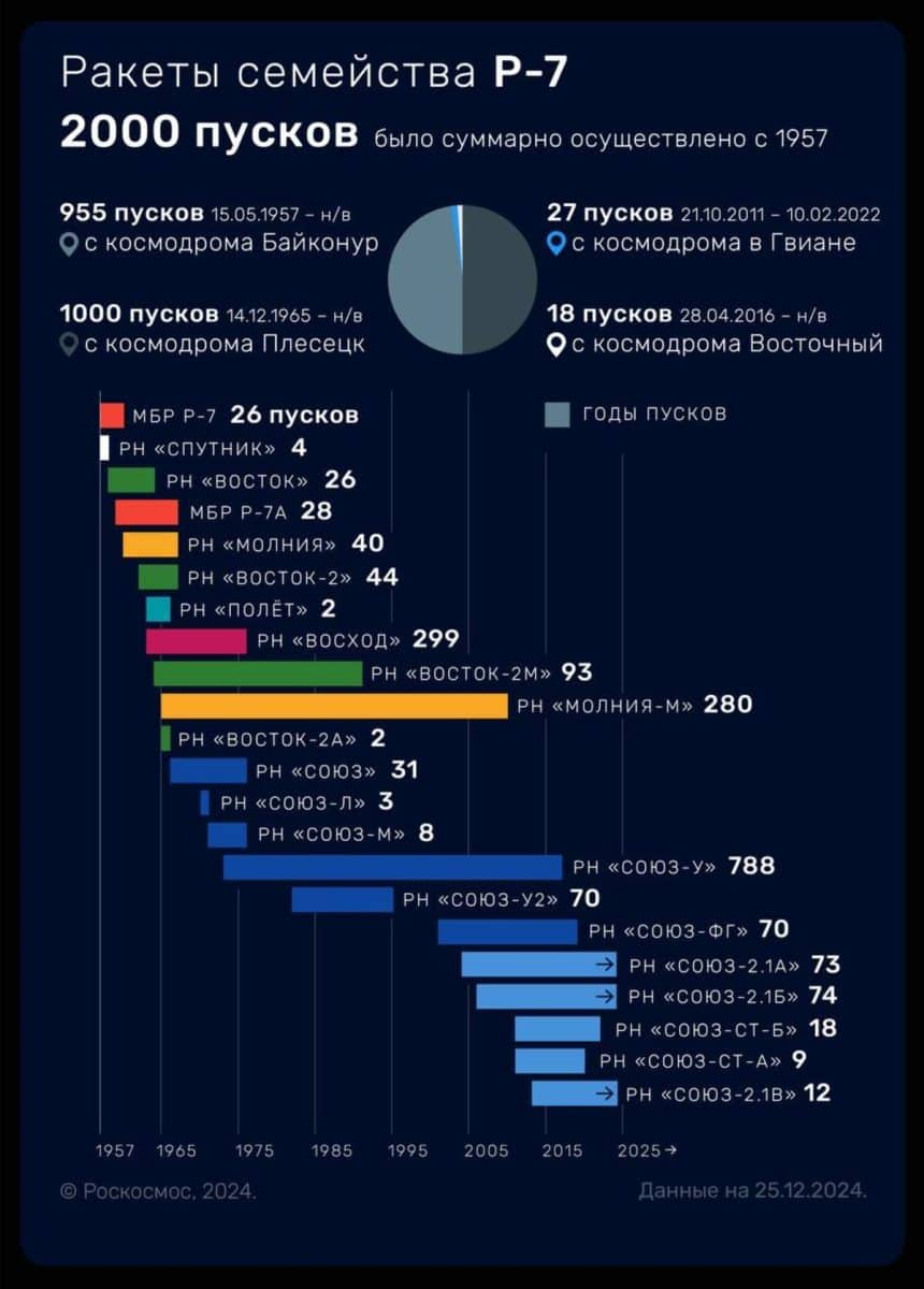 Инфографика пусков ракет семейства Р-7 / © «Роскосмос»