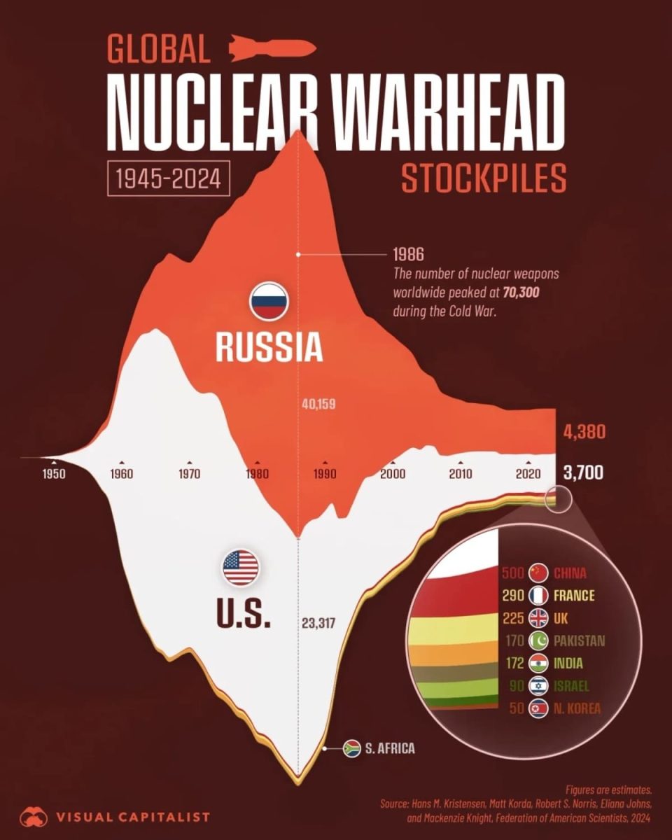 Запасы ядерных боеголовок в мире / © Visualcapitalist