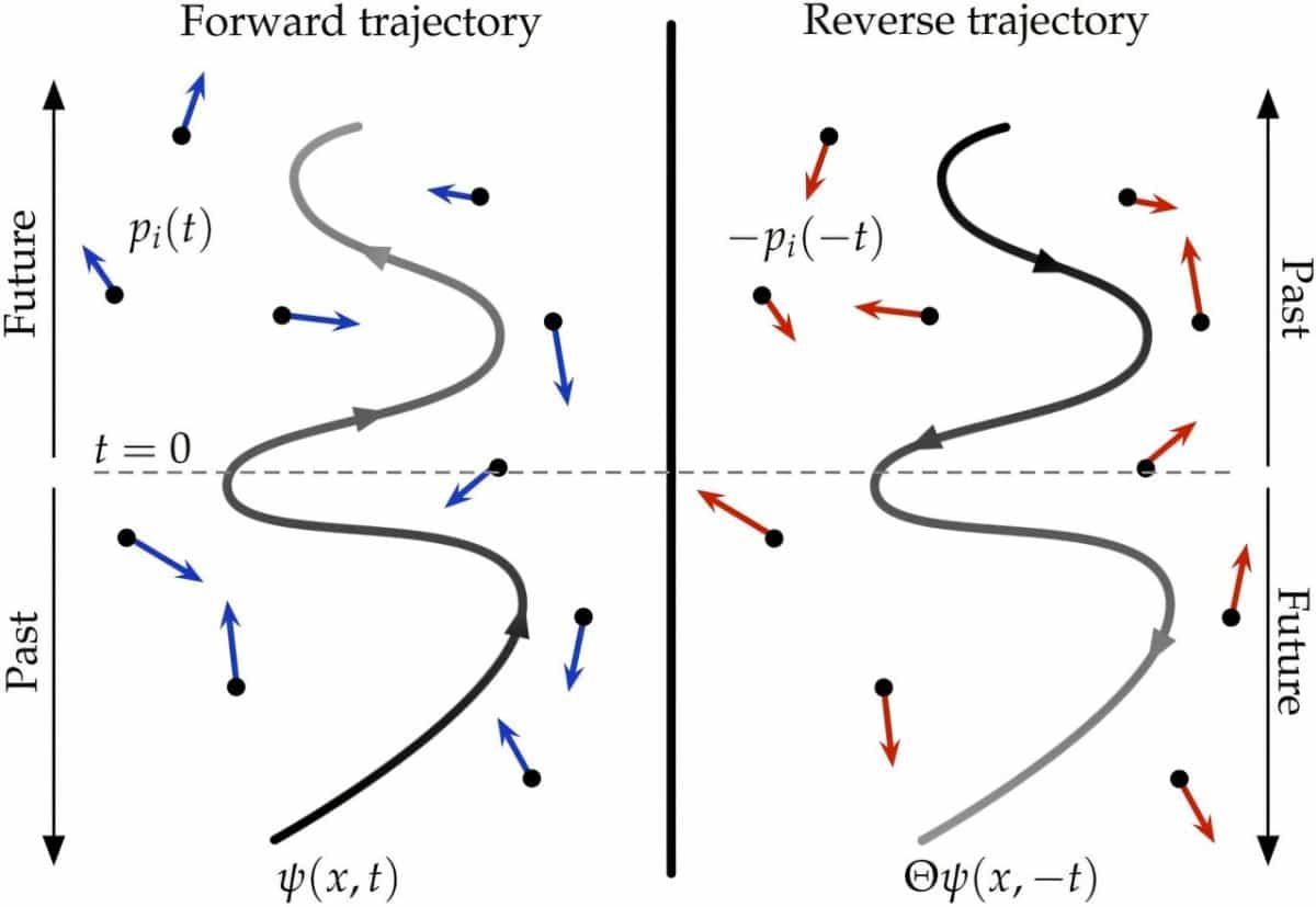 Схема концепции обратного течения времени / © Scientific Reports (2025). DOI: 10.1038/s41598-025-87323-x