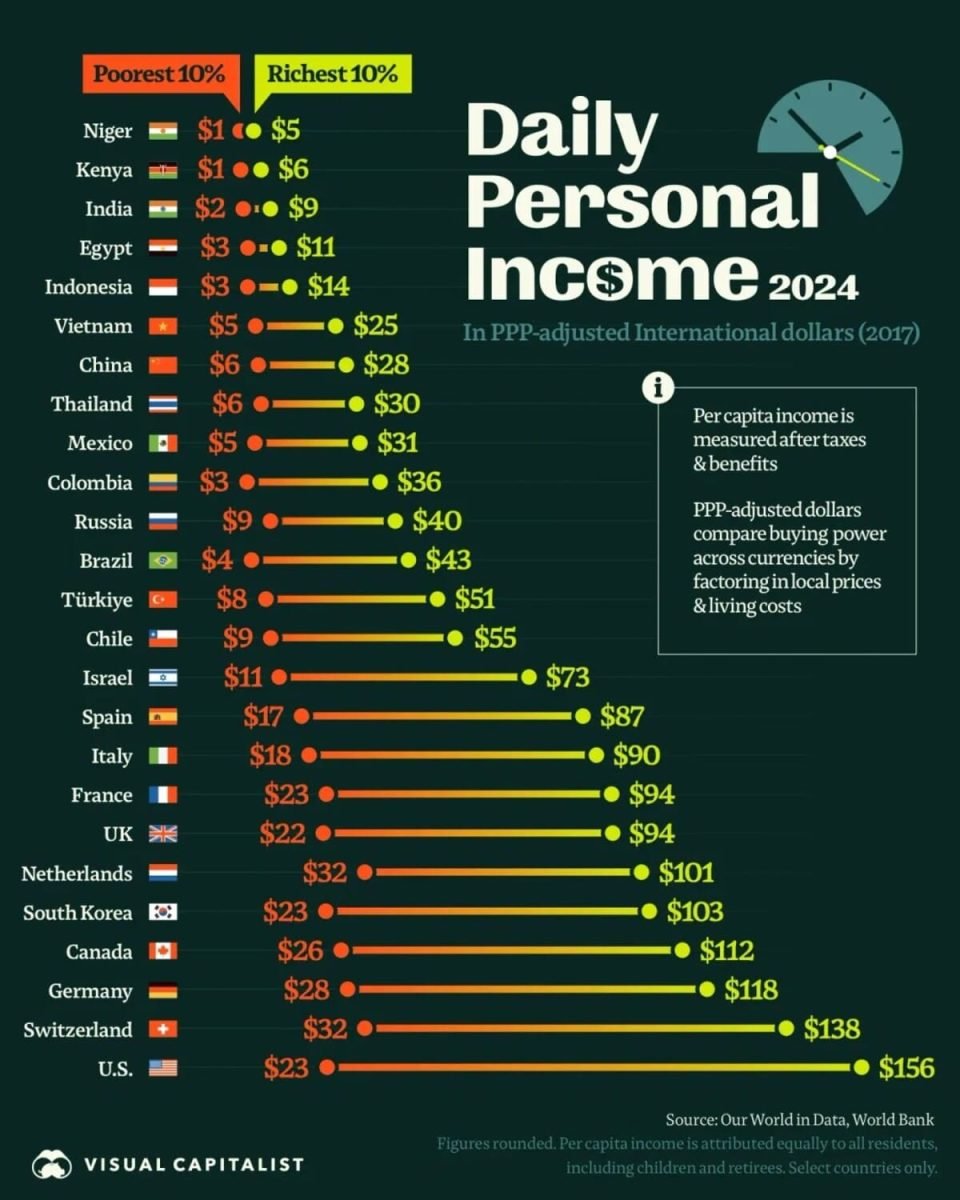 Инфографика: ежедневные доходы самых богатых и самых бедных людей в 25 странах / © Visualcapitalist