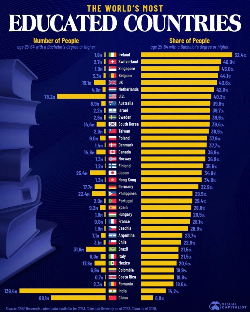 Инфографика: страны с наиболее образованным населением / © visualcapitalist