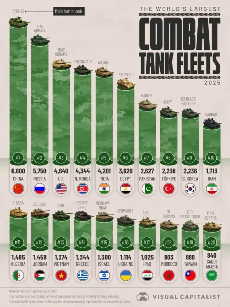 Инфографика: крупнейшие танковые парки 2025 года / © Visualcapitalist